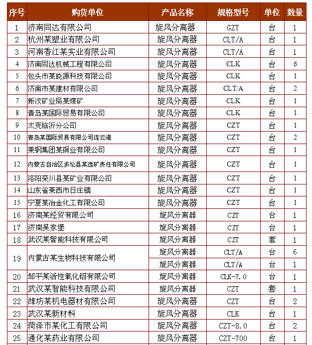 旋風除塵器（旋風分離器）銷售業績(圖3)