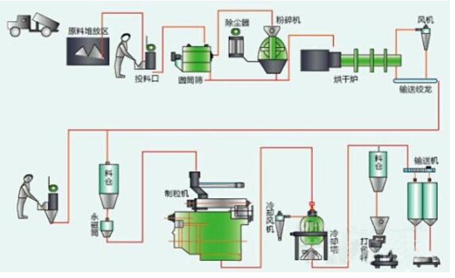 生物質(zhì)燃料生產(chǎn)線(xiàn)(圖1)