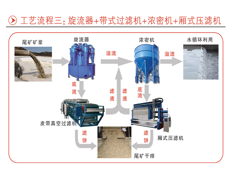 旋流器+帶式過濾機+濃密機+廂式壓濾機(圖1)