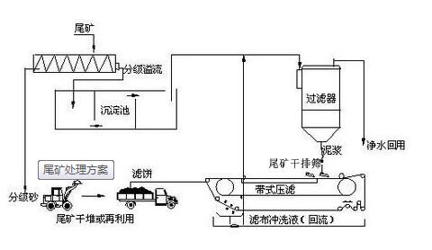 尾礦干排設備廠家(圖2)