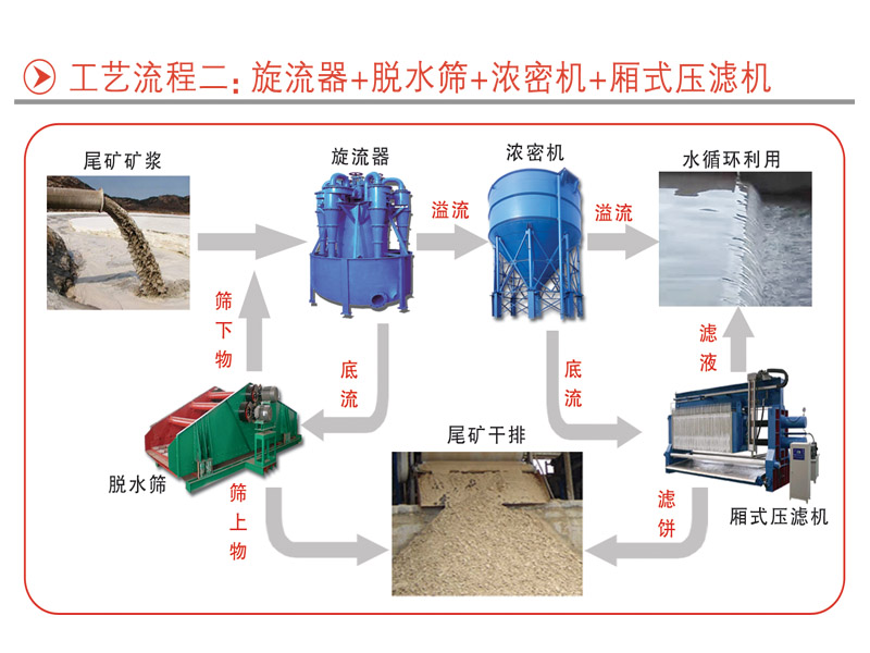 三河機械生產尾礦處理設備廠家直供(圖1)